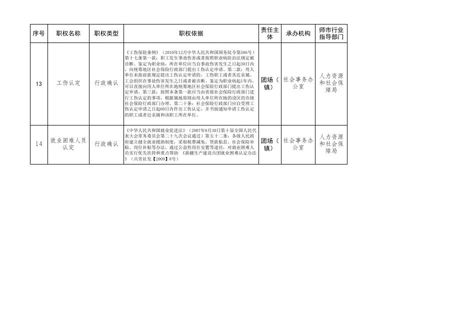 第四师75团部分县级经济社会管理权力清单和责任清单.xlsx