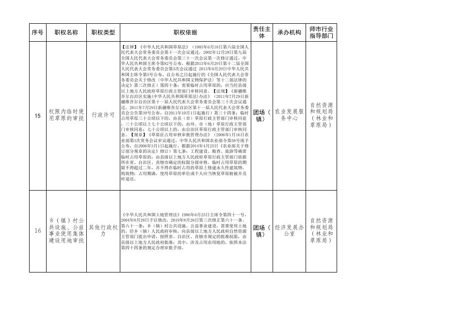 第四师75团部分县级经济社会管理权力清单和责任清单.xlsx