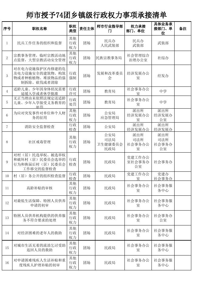 师市授予74团乡镇级、县级权力事项承接清单.xlsx