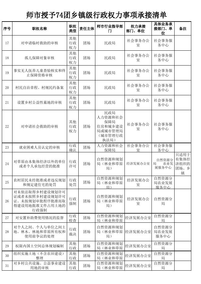 师市授予74团乡镇级、县级权力事项承接清单.xlsx