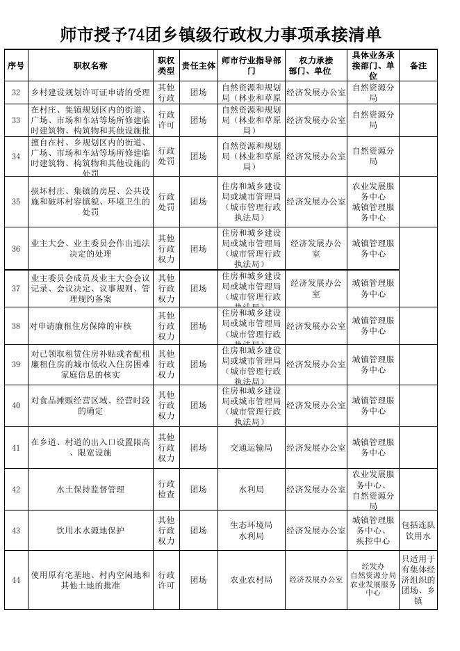 师市授予74团乡镇级、县级权力事项承接清单.xlsx