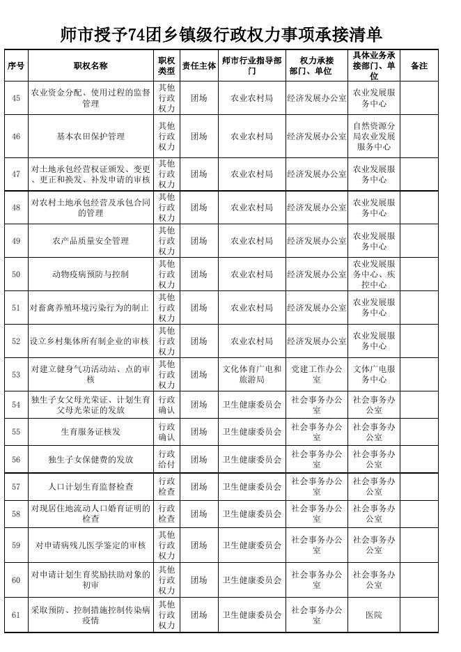 师市授予74团乡镇级、县级权力事项承接清单.xlsx