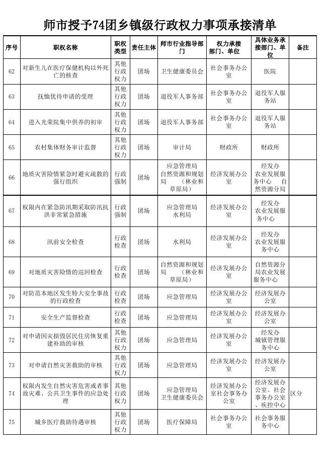 师市授予74团乡镇级、县级权力事项承接清单.xlsx