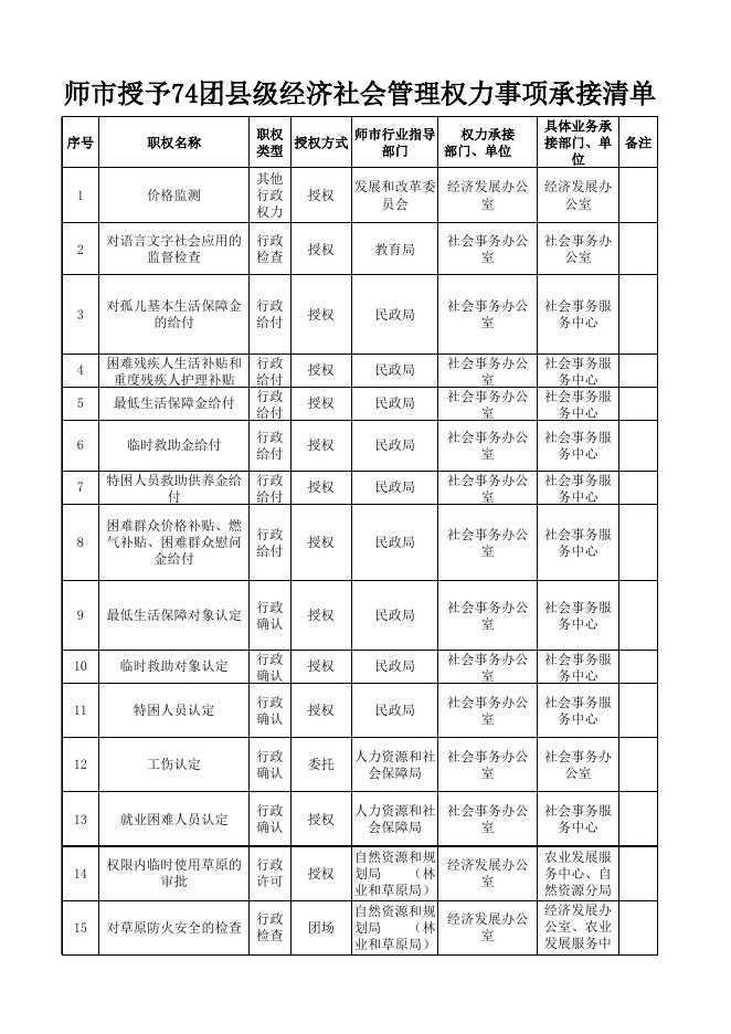 师市授予74团乡镇级、县级权力事项承接清单.xlsx