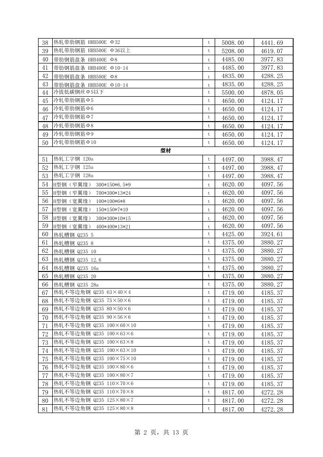 附件1：库尔勒市2023年2月份建设工程价格信息.xls