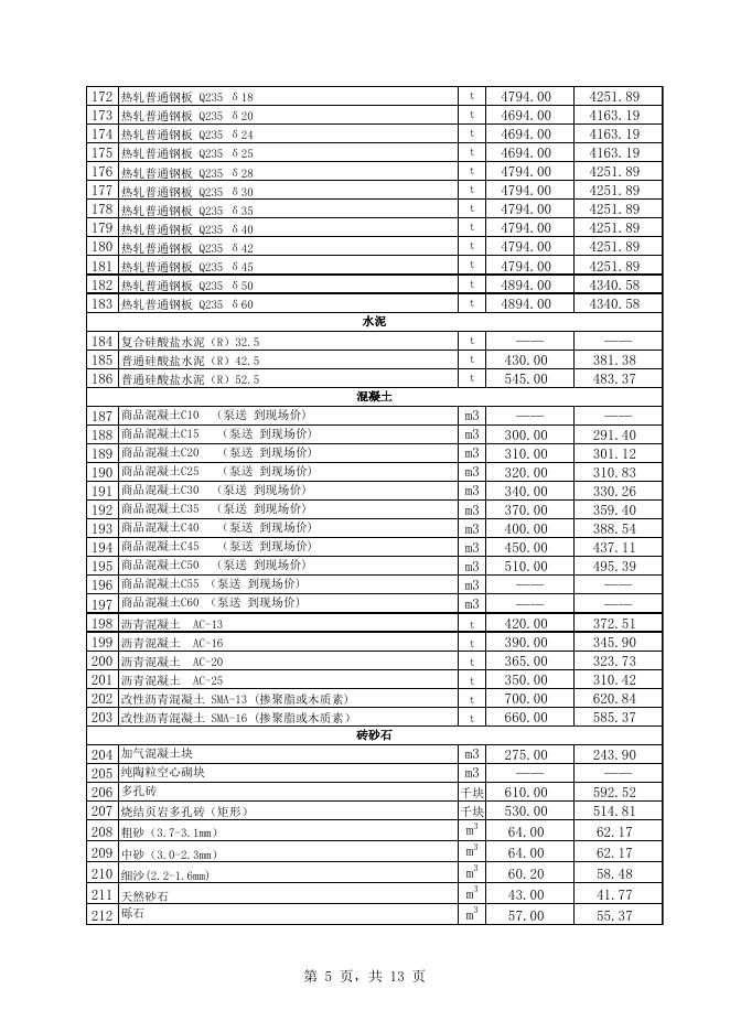 附件1：库尔勒市2023年2月份建设工程价格信息.xls