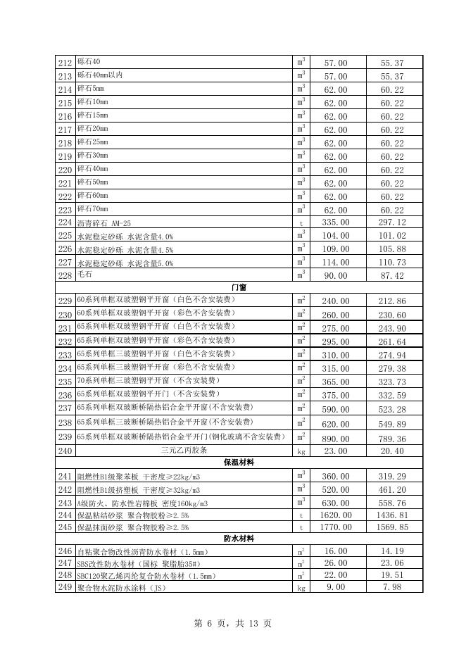 附件1：库尔勒市2023年3月份建设工程价格信息.xls