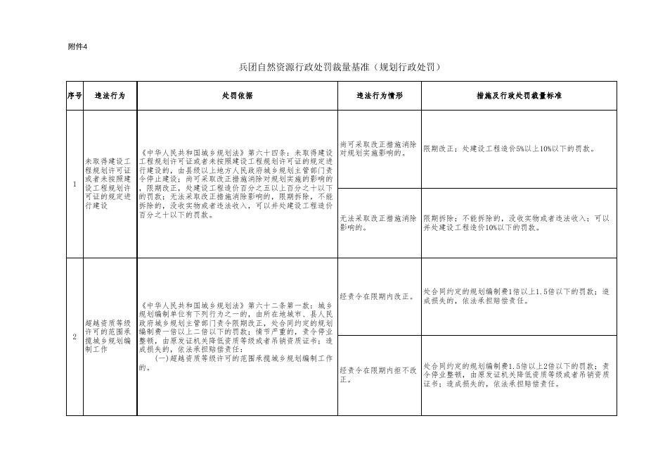 附件4：自然资源行政处罚裁量基准（规划行政处罚）.xlsx