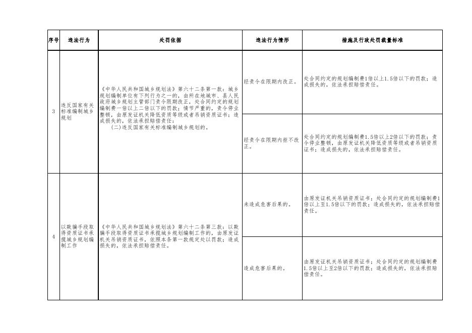 附件4：自然资源行政处罚裁量基准（规划行政处罚）.xlsx