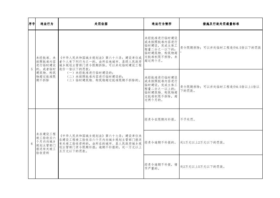 附件4：自然资源行政处罚裁量基准（规划行政处罚）.xlsx