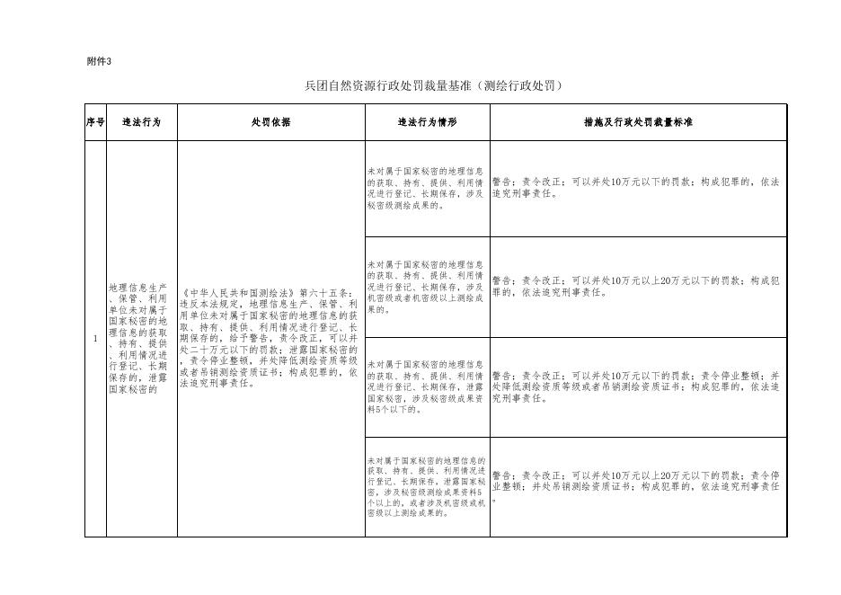 附件3：自然资源行政处罚裁量基准（测绘行政处罚）.xlsx