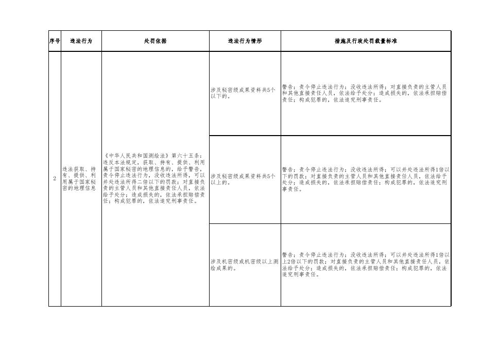 附件3：自然资源行政处罚裁量基准（测绘行政处罚）.xlsx