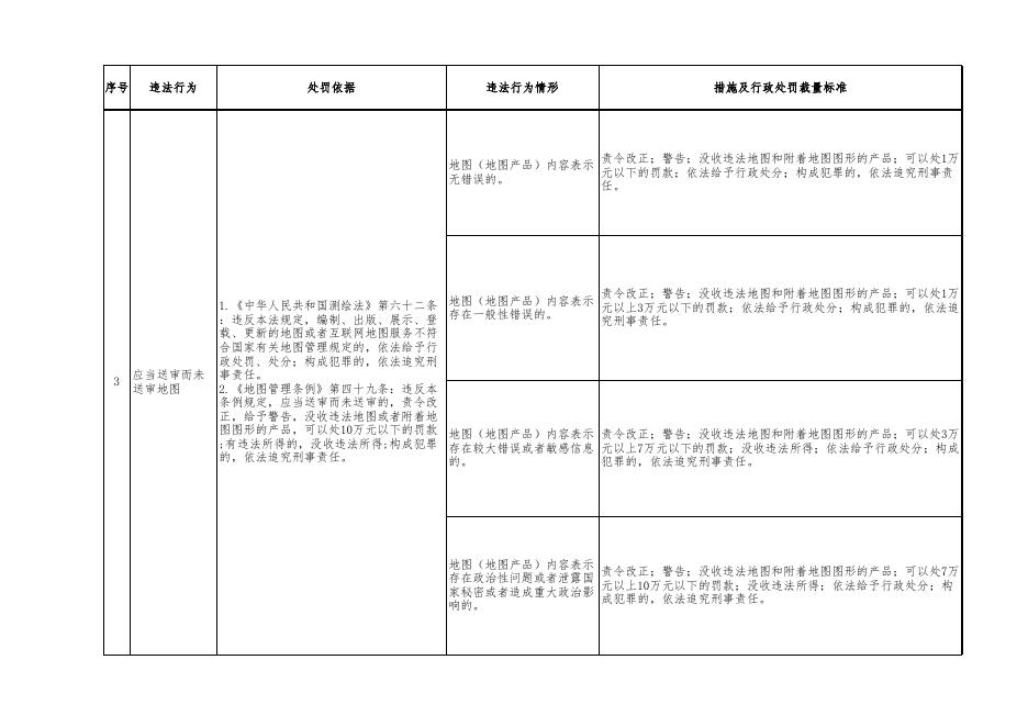 附件3：自然资源行政处罚裁量基准（测绘行政处罚）.xlsx