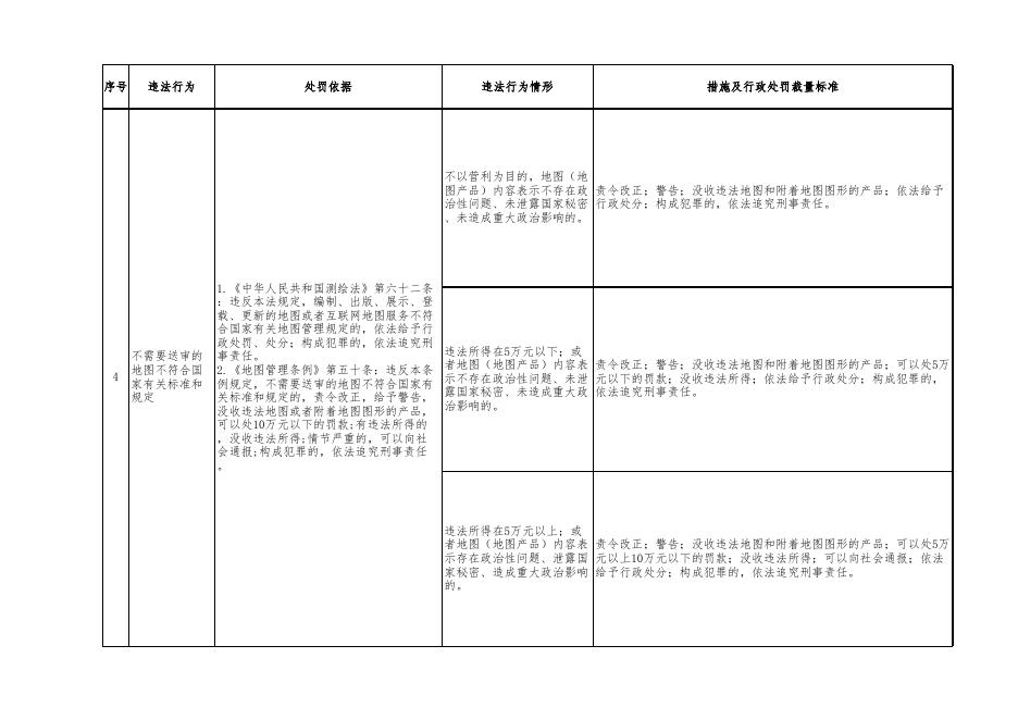 附件3：自然资源行政处罚裁量基准（测绘行政处罚）.xlsx