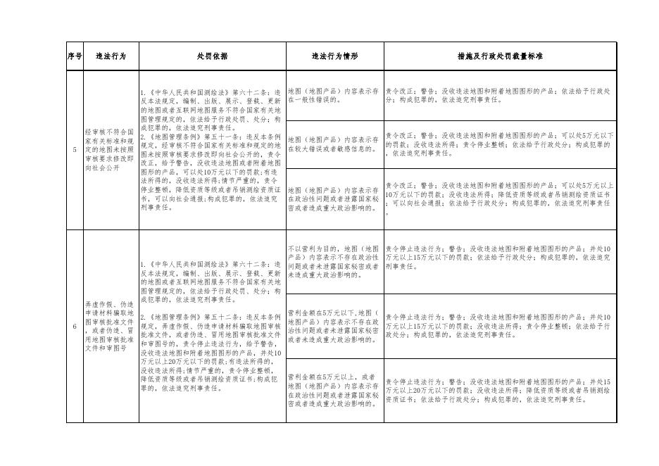 附件3：自然资源行政处罚裁量基准（测绘行政处罚）.xlsx