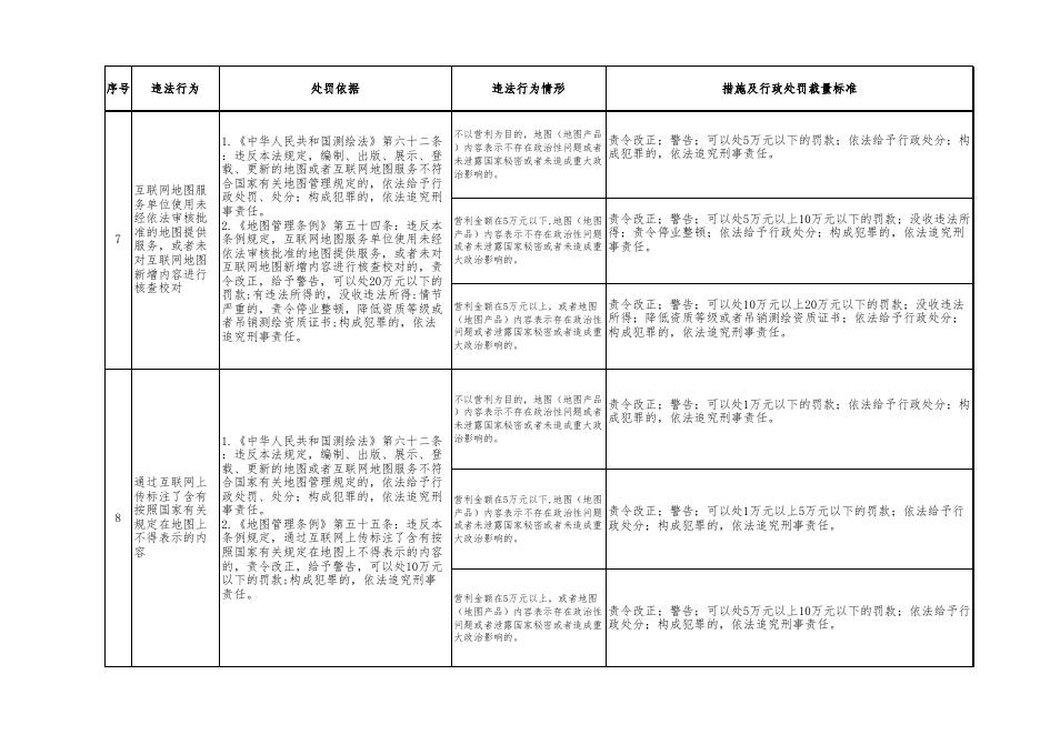 附件3：自然资源行政处罚裁量基准（测绘行政处罚）.xlsx