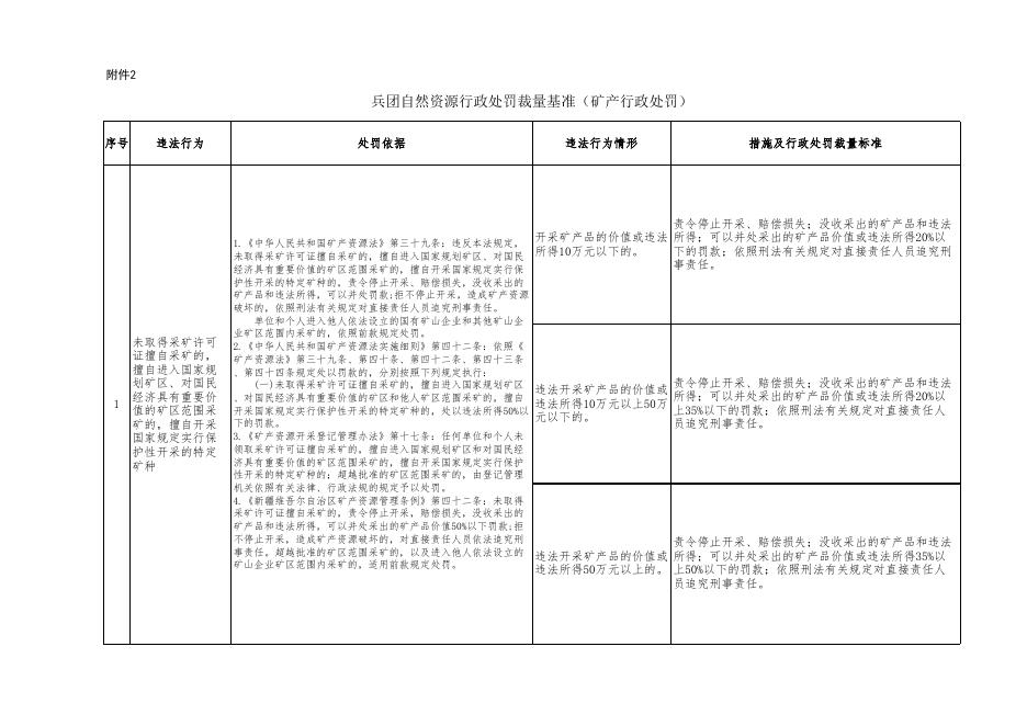 附件2：自然资源行政处罚裁量基准（矿产行政处罚）.xlsx