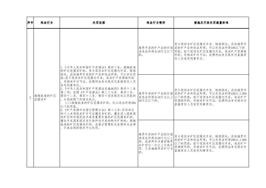 附件2：自然资源行政处罚裁量基准（矿产行政处罚）.xlsx