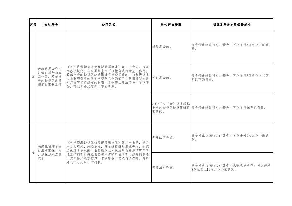 附件2：自然资源行政处罚裁量基准（矿产行政处罚）.xlsx