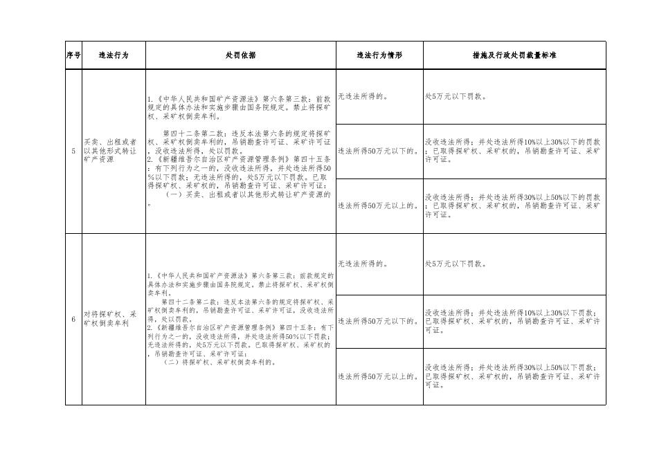 附件2：自然资源行政处罚裁量基准（矿产行政处罚）.xlsx