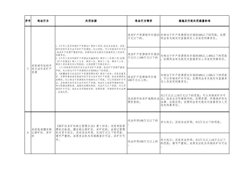 附件2：自然资源行政处罚裁量基准（矿产行政处罚）.xlsx