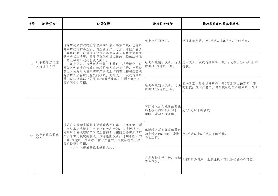 附件2：自然资源行政处罚裁量基准（矿产行政处罚）.xlsx