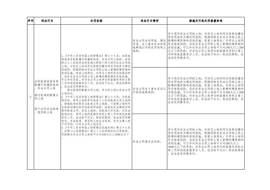 附件1：自然资源行政处罚裁量基准（地政行政处罚）.xlsx