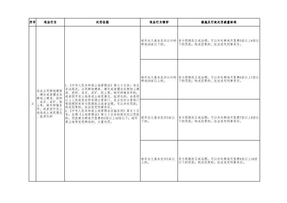 附件1：自然资源行政处罚裁量基准（地政行政处罚）.xlsx