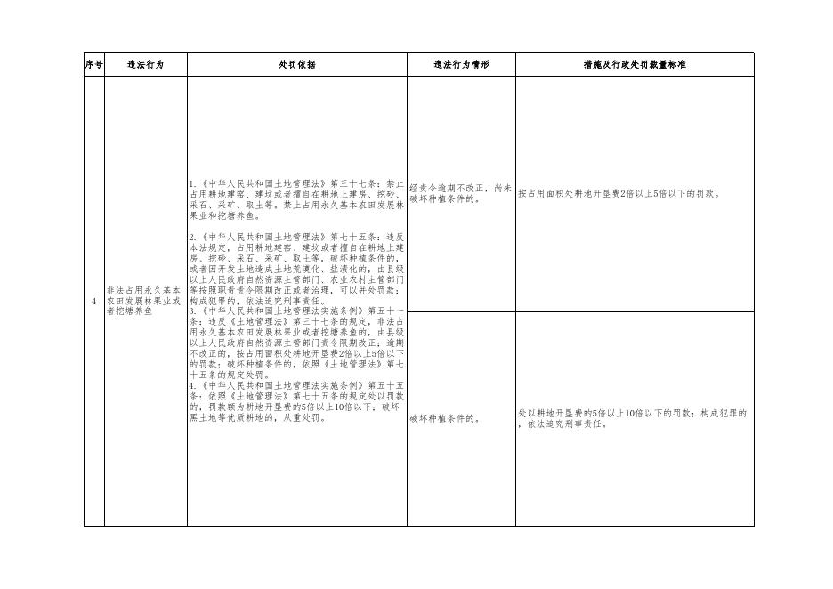 附件1：自然资源行政处罚裁量基准（地政行政处罚）.xlsx