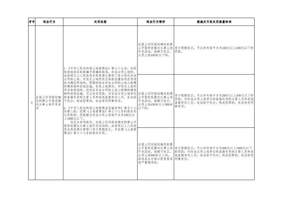 附件1：自然资源行政处罚裁量基准（地政行政处罚）.xlsx