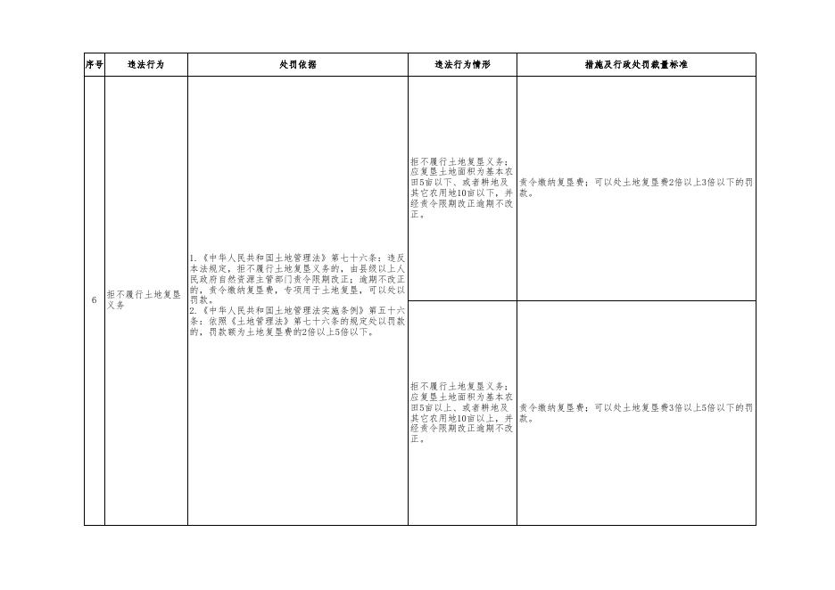 附件1：自然资源行政处罚裁量基准（地政行政处罚）.xlsx