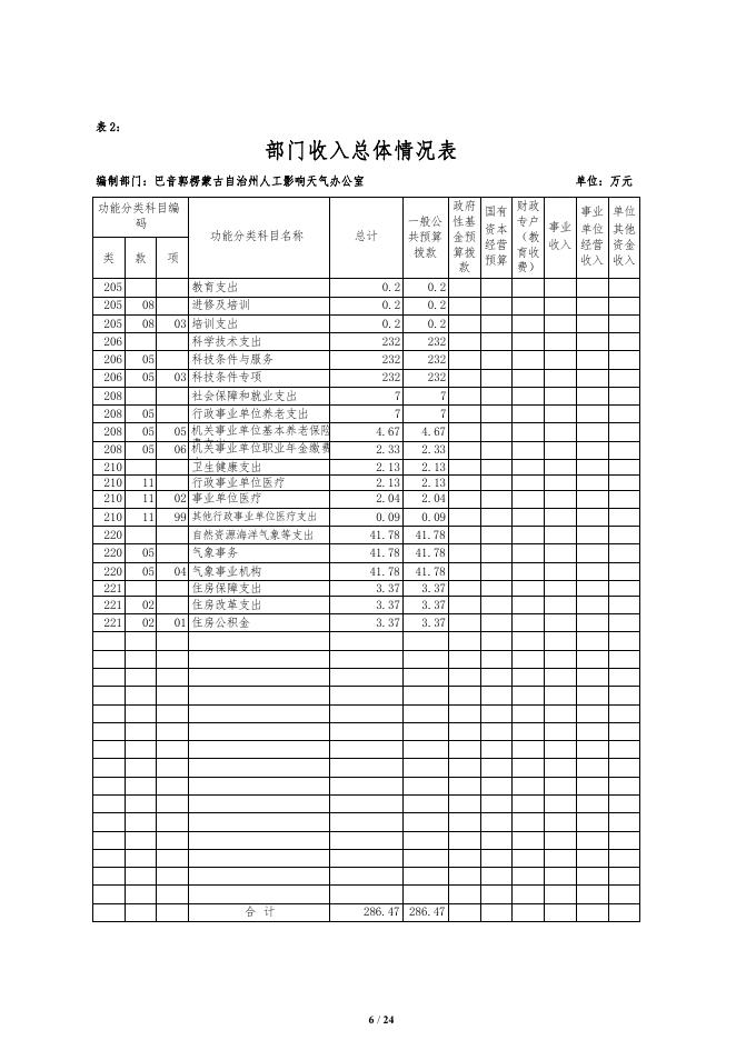 416000-巴音郭楞蒙古自治州人工影响天气办公室2022年部门预算公开说明.pdf