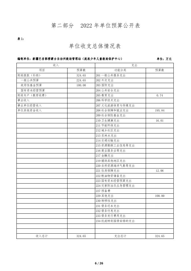 314004-新疆巴音郭楞蒙古自治州救助管理站（流浪少年儿童救助保护中心）2022年单位预算公开说明.pdf