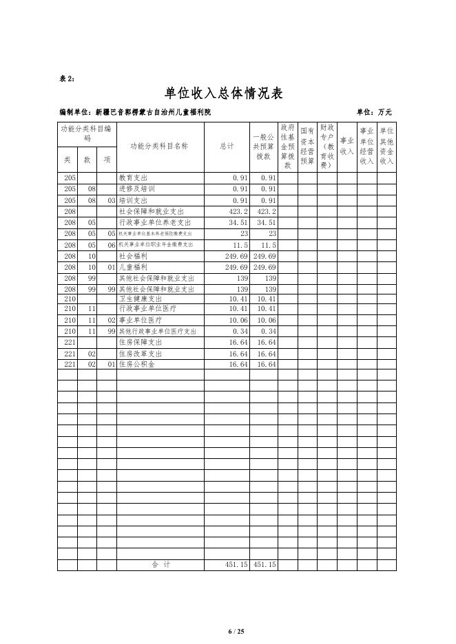 314003-新疆巴音郭楞蒙古自治州儿童福利院2022年单位预算公开说明.pdf