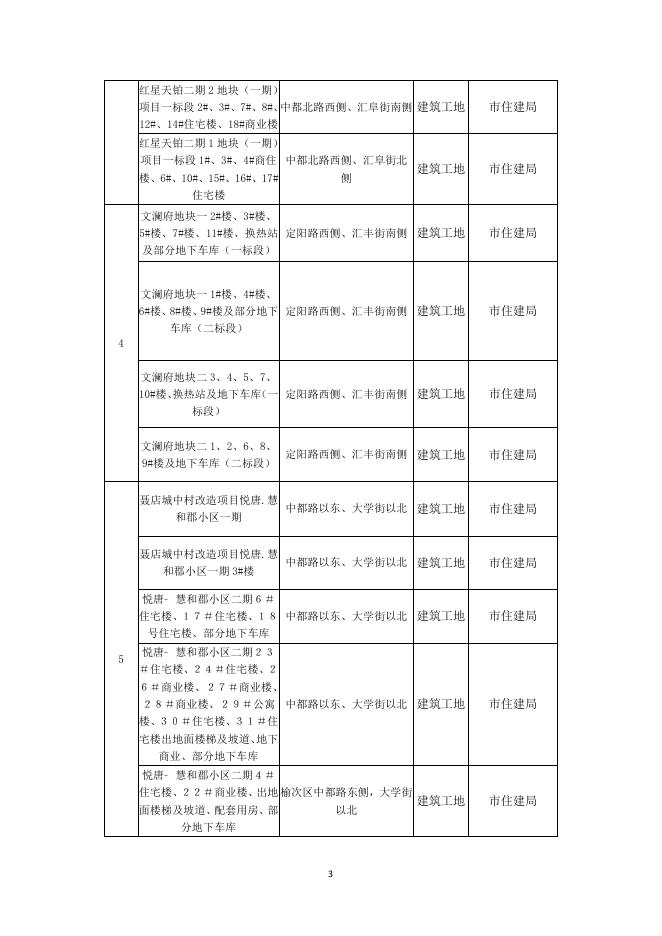 关于确定2021年一季度（1月-3月）市城区重点扬尘源名单的通知(1).pdf