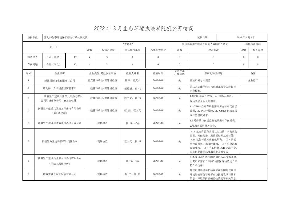 2022年3月生态环境执法双随机公开情况表.doc