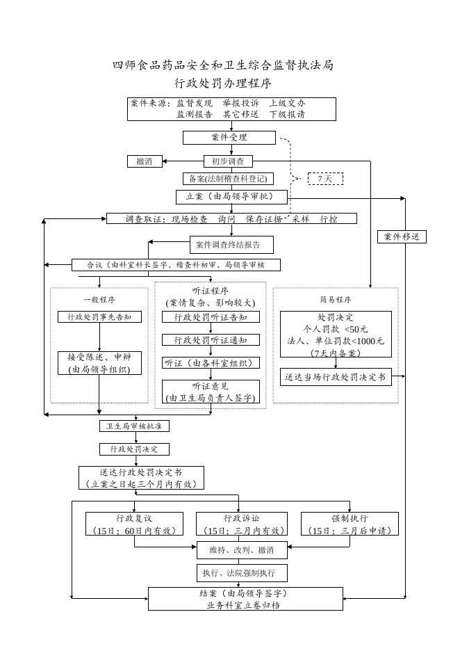 四师食品药品安全和卫生综合监督执法局行政处罚办理程序.doc