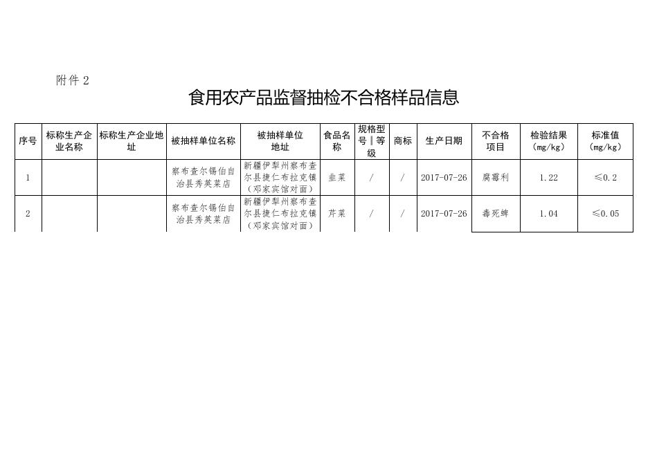 食用农产品监督抽检不合格样品信息.doc