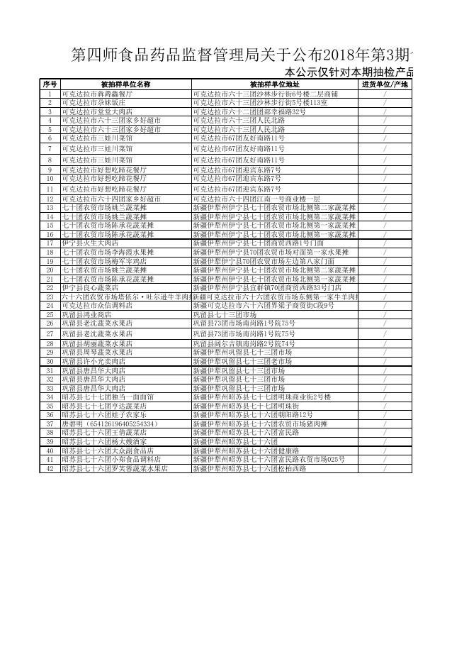 附件：1. 第四师食品药品监督管理局关于公布2018年第3期食用农产品监督抽检信息的公示.xlsx