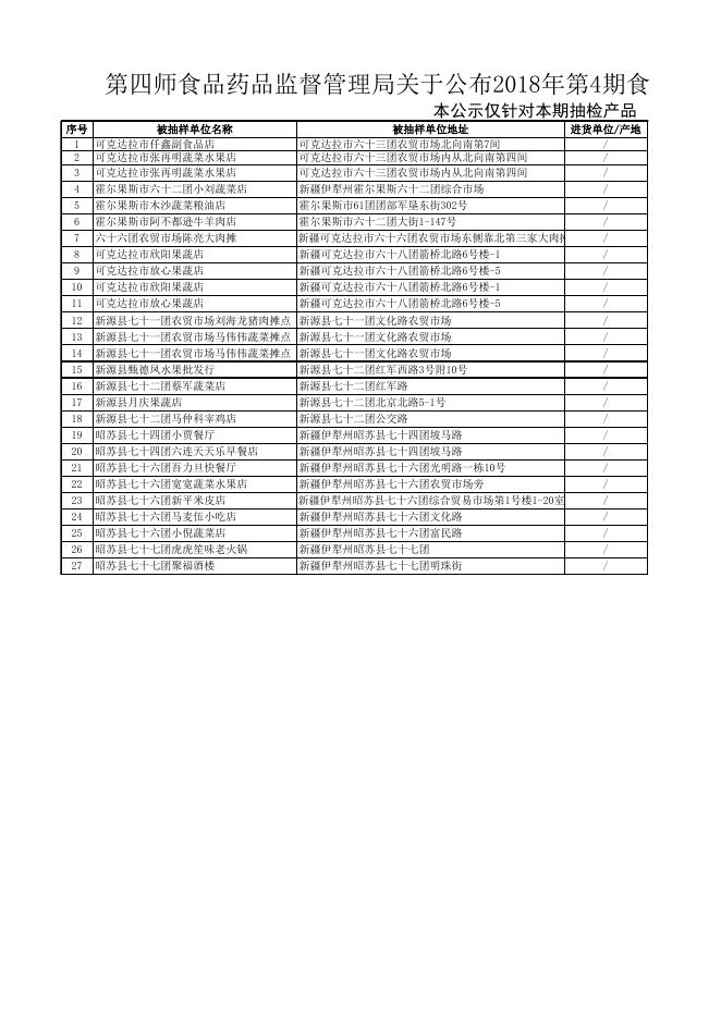 附件：1. 第四师食品药品监督管理局关于公布2018年第4期食用农产品监督抽检信息的公示.xlsx