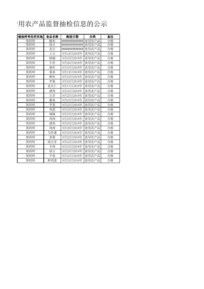 附件：1. 第四师食品药品监督管理局关于公布2018年第4期食用农产品监督抽检信息的公示.xlsx