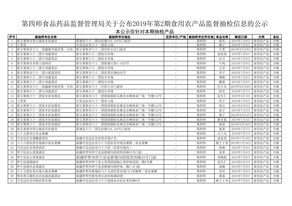 附件：1. 第四师市场监督管理局关于公布2019年第2期食用农产品监督抽检信息的公示.xlsx