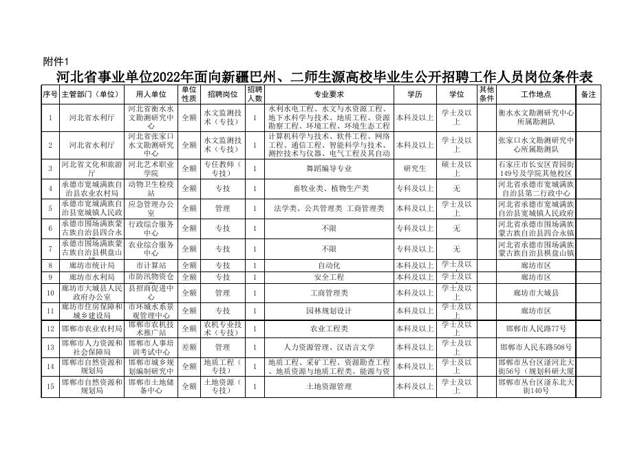 河北省事业单位2022年面向新疆巴州、二师生源高校毕业生公开招聘工作人员岗位条件表-20221215191711204.xls