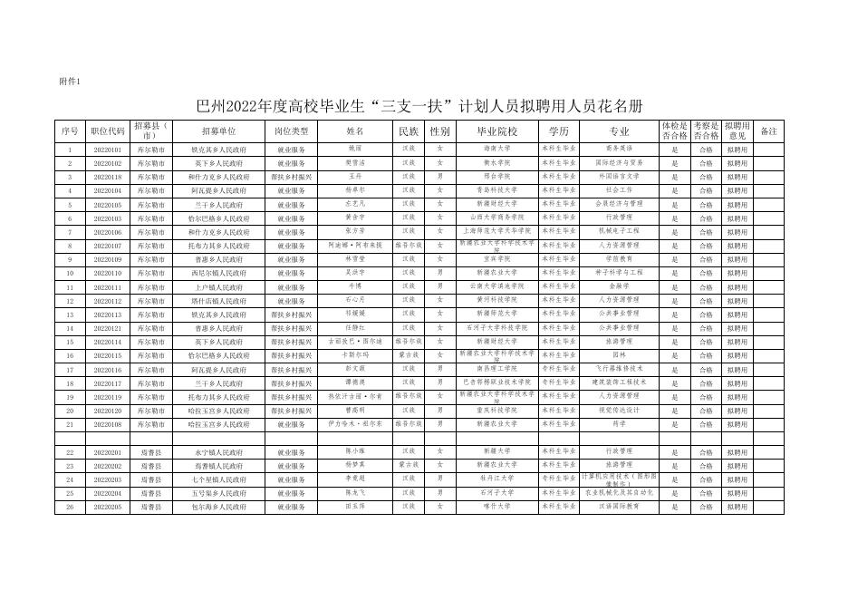 巴州2022年度高校毕业生“三支一扶”计划人员拟聘用人员花名册.xlsx