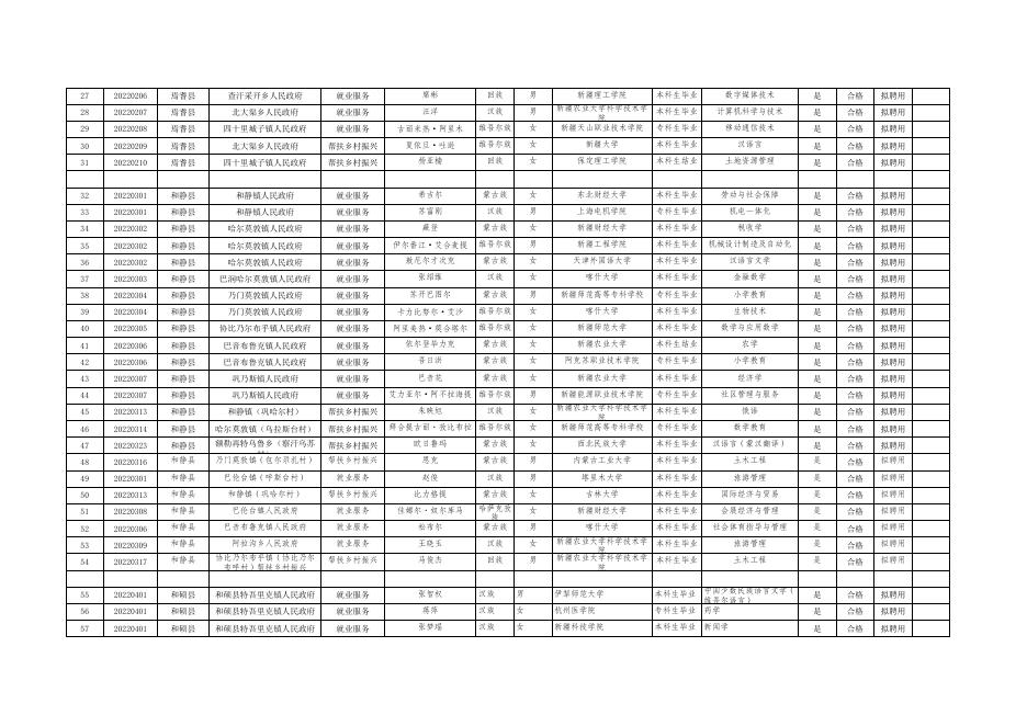 巴州2022年度高校毕业生“三支一扶”计划人员拟聘用人员花名册.xlsx