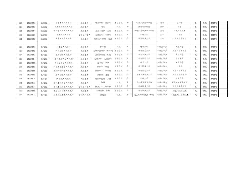 巴州2022年度高校毕业生“三支一扶”计划人员拟聘用人员花名册.xlsx