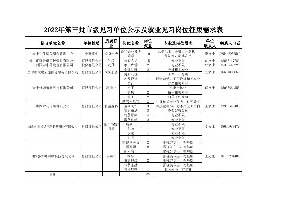 2022年第三批市级见习单位公示及就业见习岗位征集需求表.pdf