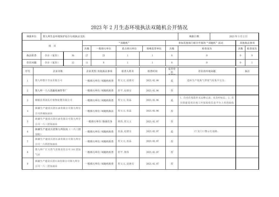 2023年2月生态环境执法双随机公开情况表.doc