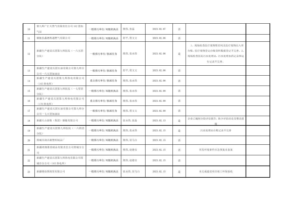 2023年2月生态环境执法双随机公开情况表.doc