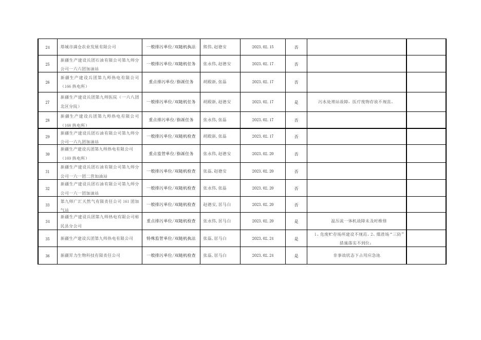 2023年2月生态环境执法双随机公开情况表.doc